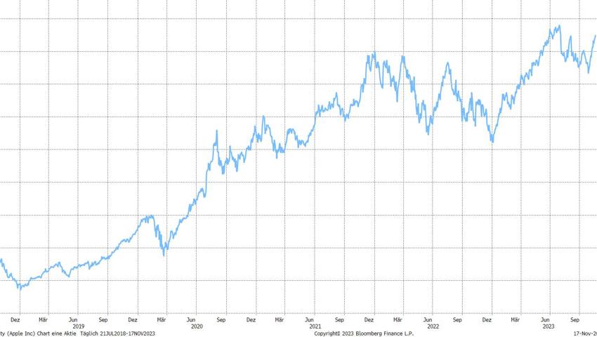 Quelle: Bloomberg Finance L.P.