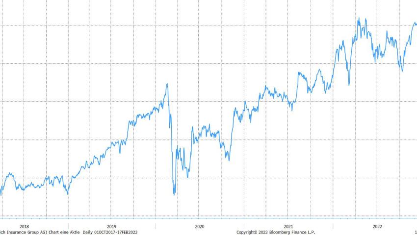 Quelle: Bloomberg Finance L.P.