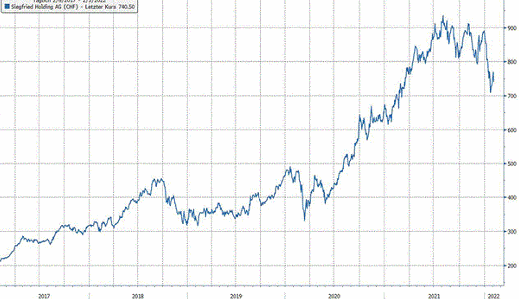 Quelle: Bloomberg Finance L.P.