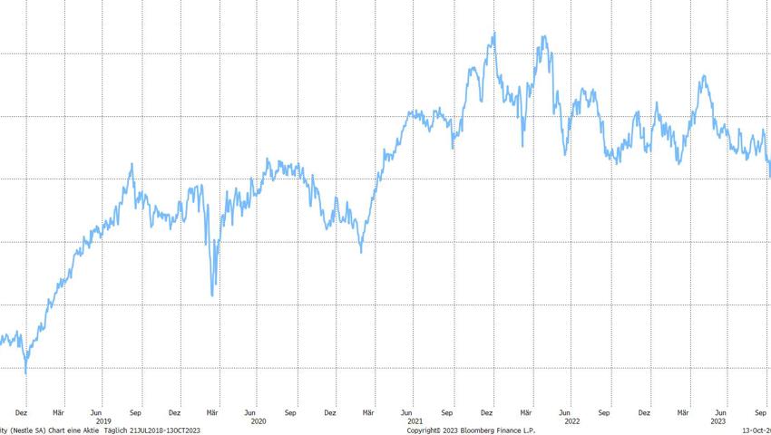 Quelle: Bloomberg Finance L.P.