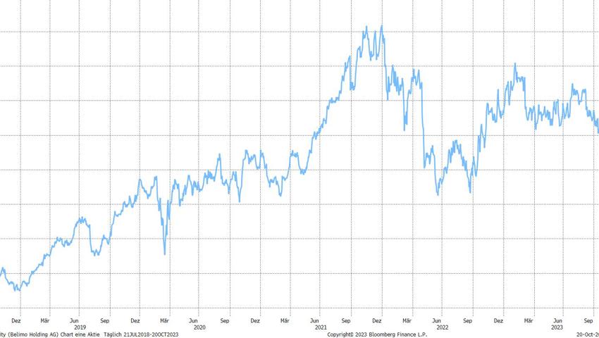 Quelle: Bloomberg Finance L.P.