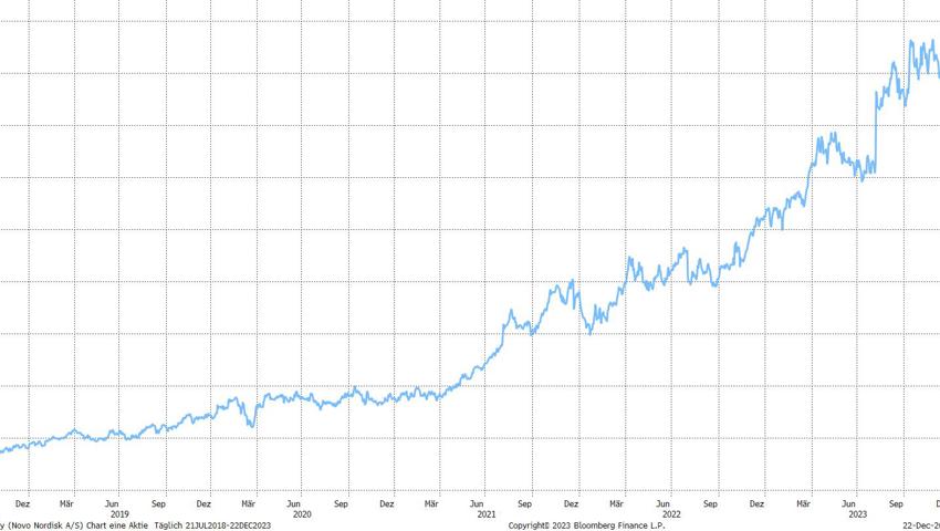 Quelle: Bloomberg Finance L.P.