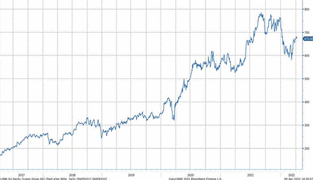 Quelle: Bloomberg Finance L.P.