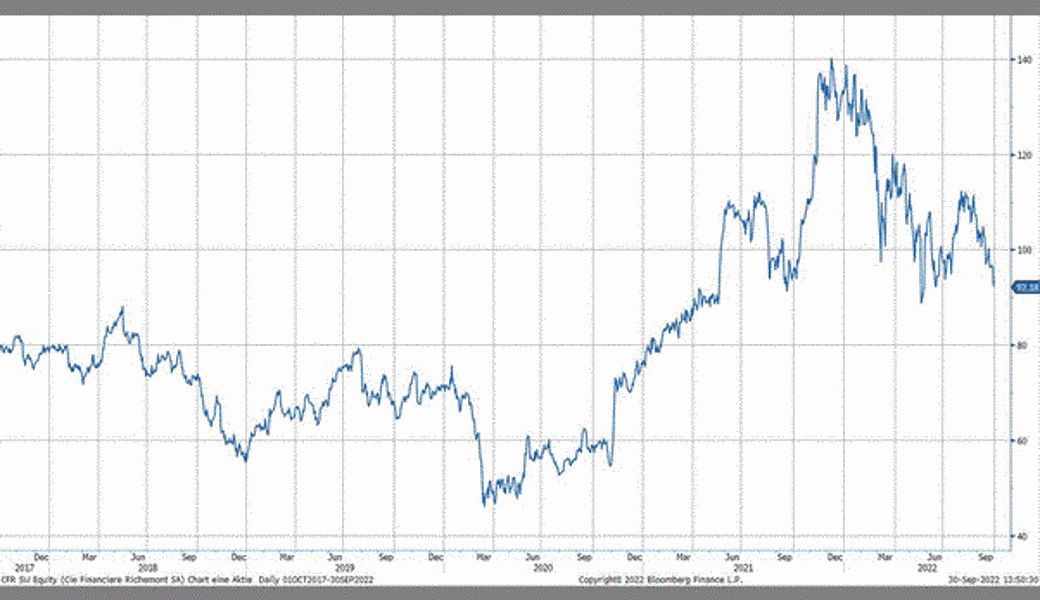 Quelle: Bloomberg Finance L.P.