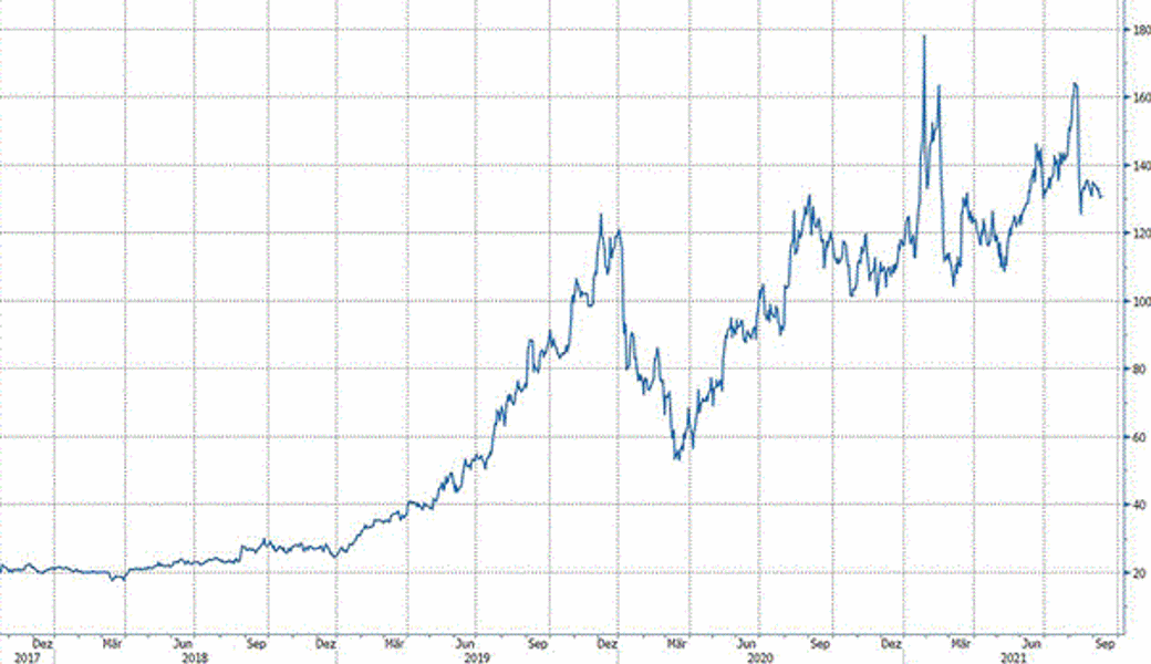 Quelle: Bloomberg Finance L.P.