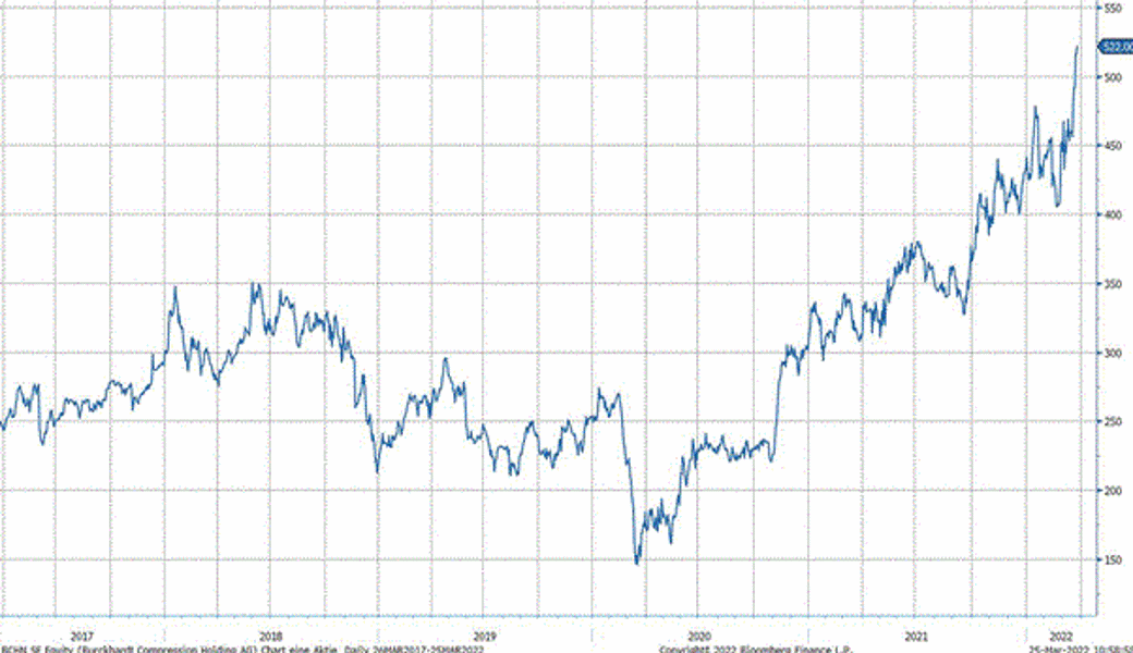 Quelle: Bloomberg Finance L.P.