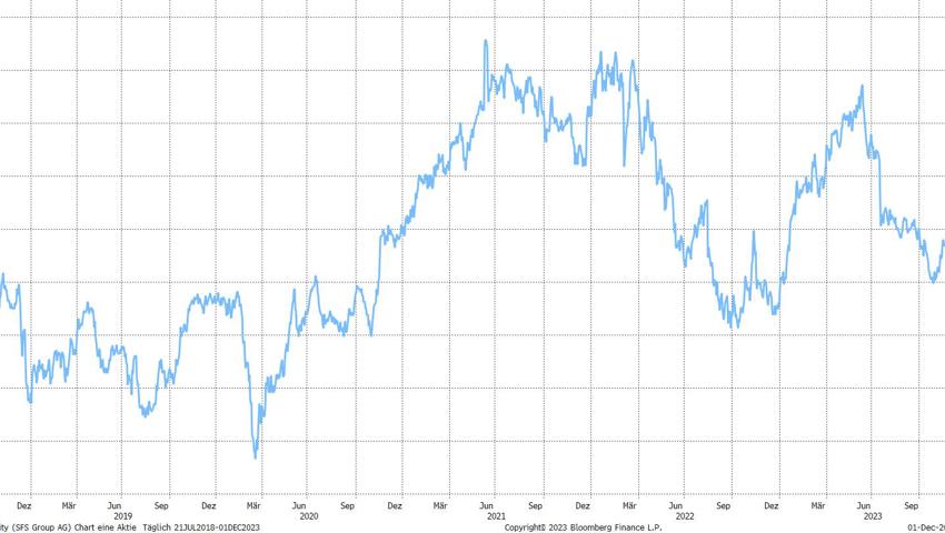 Quelle: Bloomberg Finance L.P.