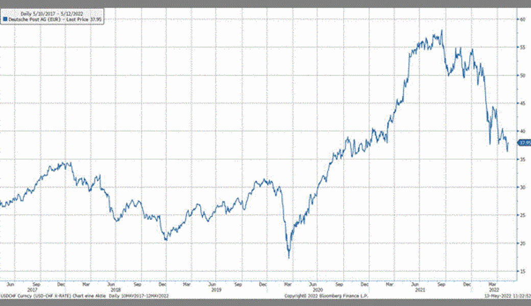 Quelle: Bloomberg Finance L.P.