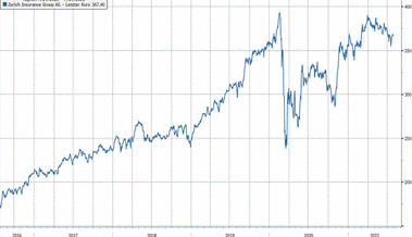 Anlageidee der Alpha Rheintal Bank: Zurich Insurance Group