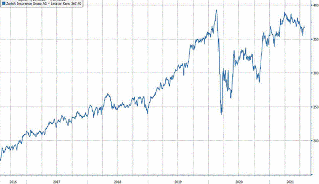 Quelle: Bloomberg Finance L.P.