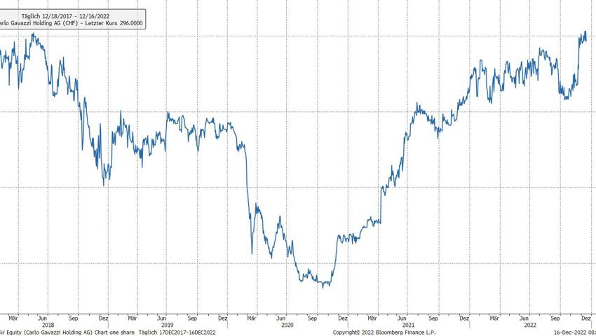 Quelle: Bloomberg Finance L.P.