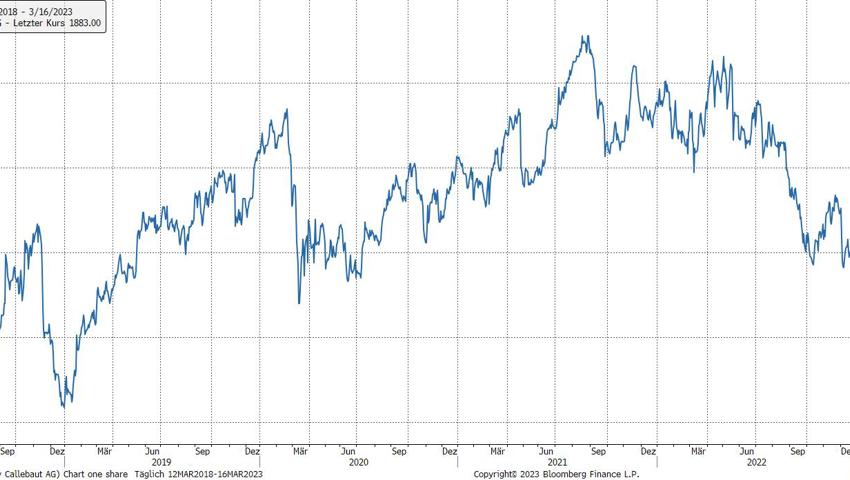Quelle: Bloomberg Finance L.P.
