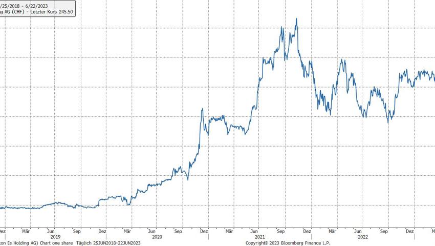 Quelle: Bloomberg Finance L.P.