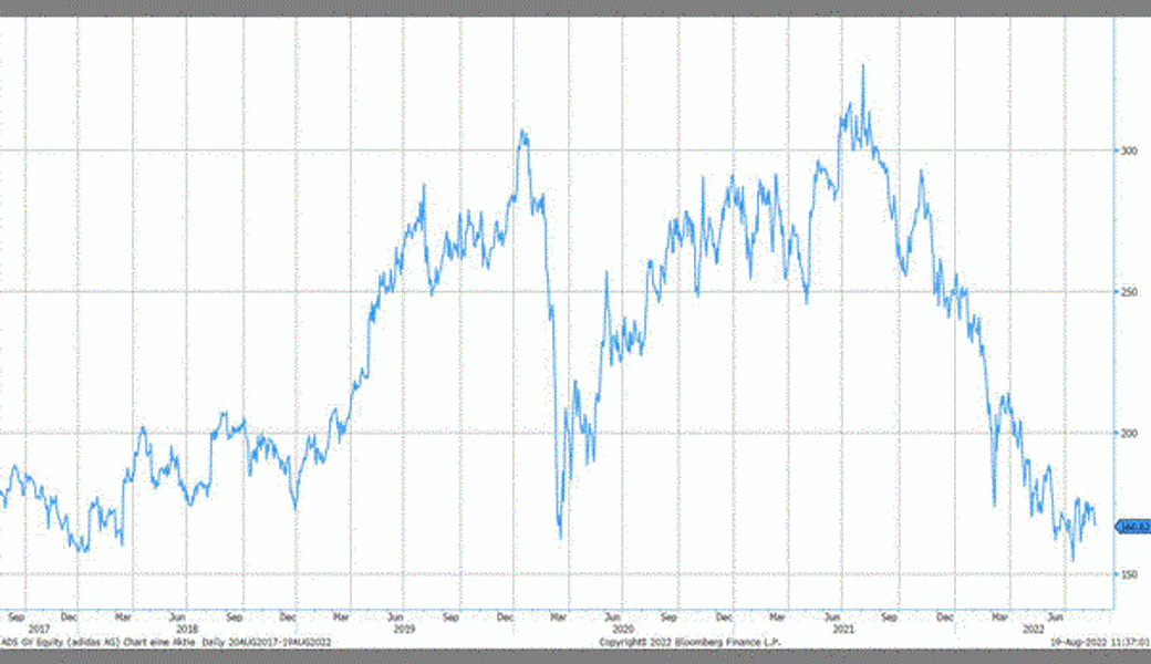 Quelle: Bloomberg Finance L.P.