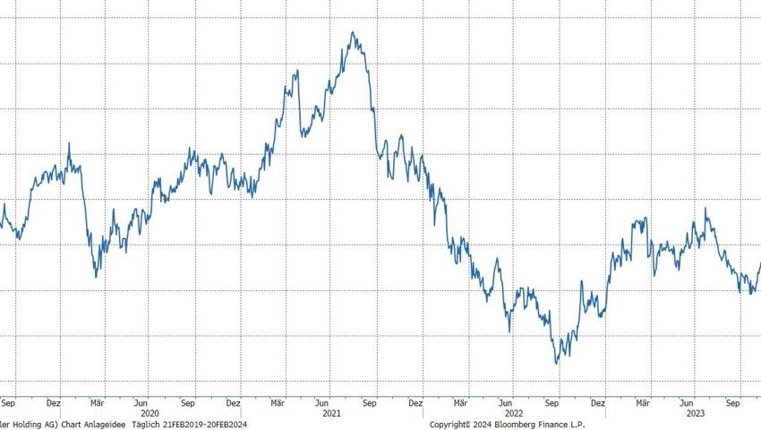 Quelle: Bloomberg Finance L.P.