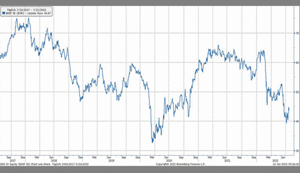 Quelle: Bloomberg Finance L.P.