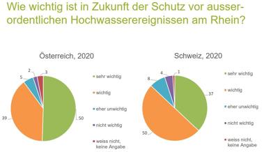 Hochwasserschutz interessiert die Rheintaler