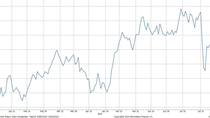 Quelle Chart: Bloomberg Finance L.P.