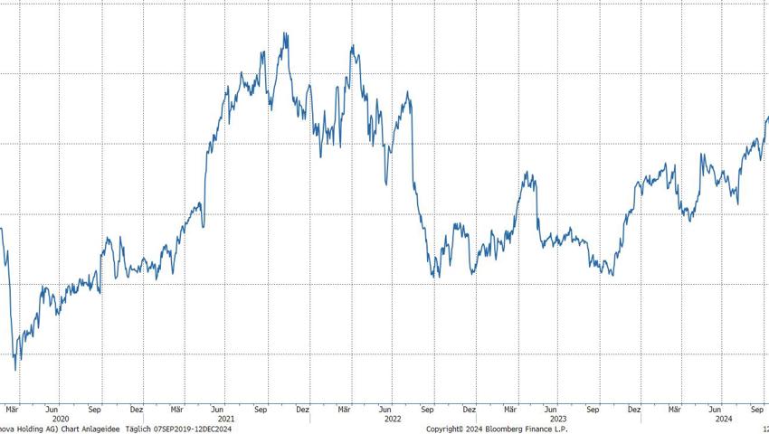 Quelle: Bloomberg Finance L.P.