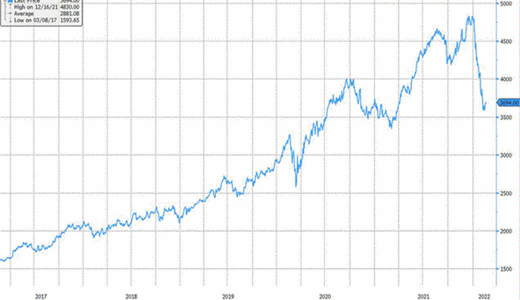 Quelle: Bloomberg Finance L.P