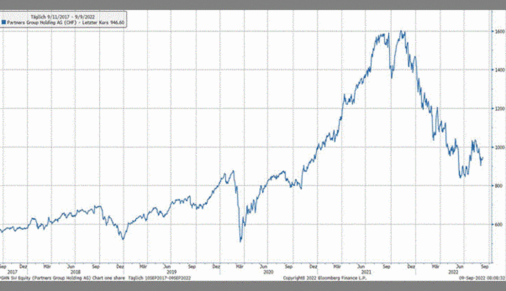 Quelle: Bloomberg Finance L.P.