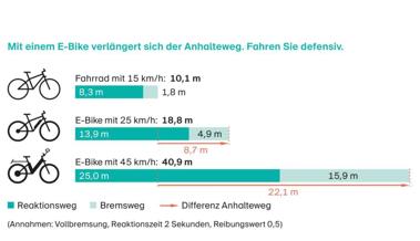 E-Bikes haben langen Bremsweg