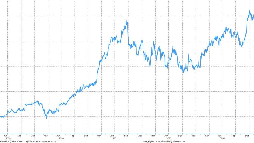 Quelle: Bloomberg Finance L.P.