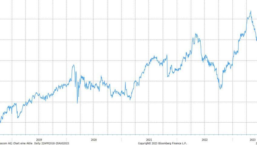 Quelle: Bloomberg Finance L.P.