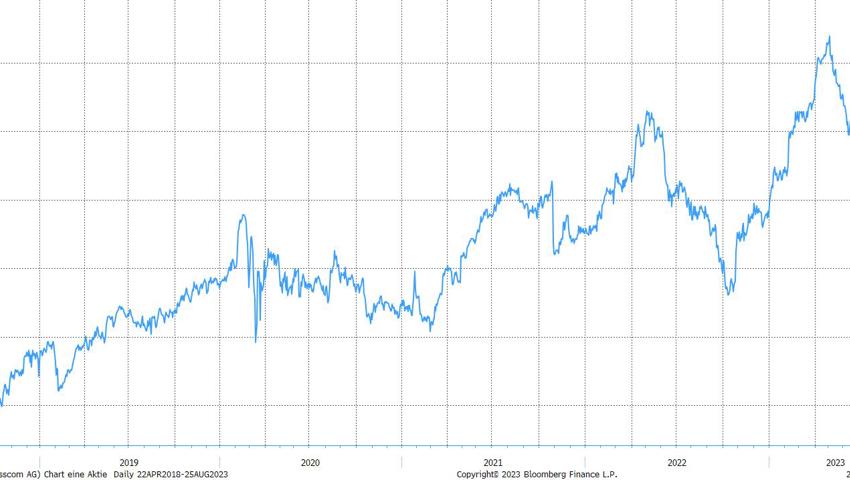 Quelle: Bloomberg Finance L.P.