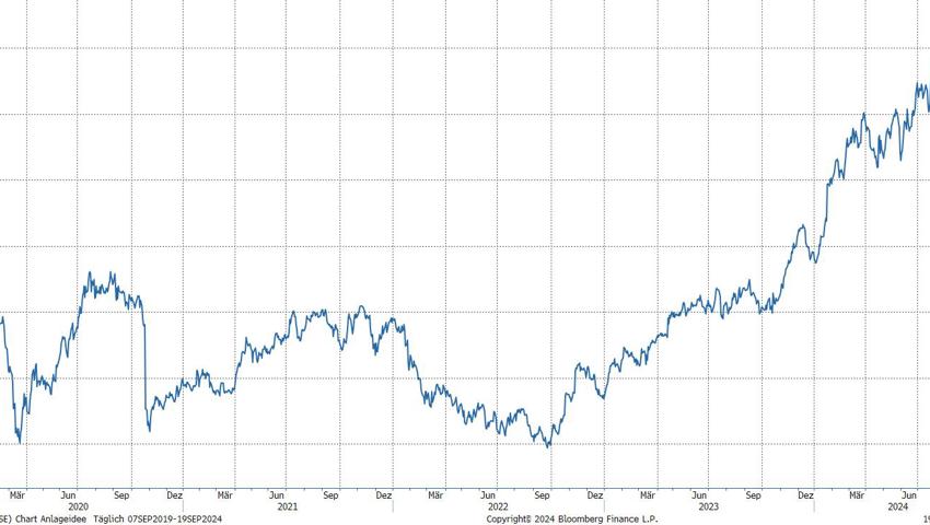 Quelle: Bloomberg Finance L.P.