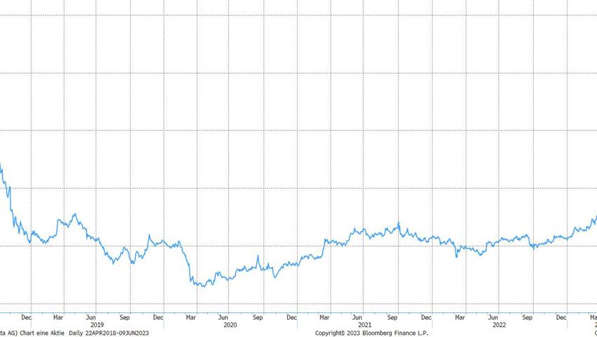 Quelle: Bloomberg Finance L.P.