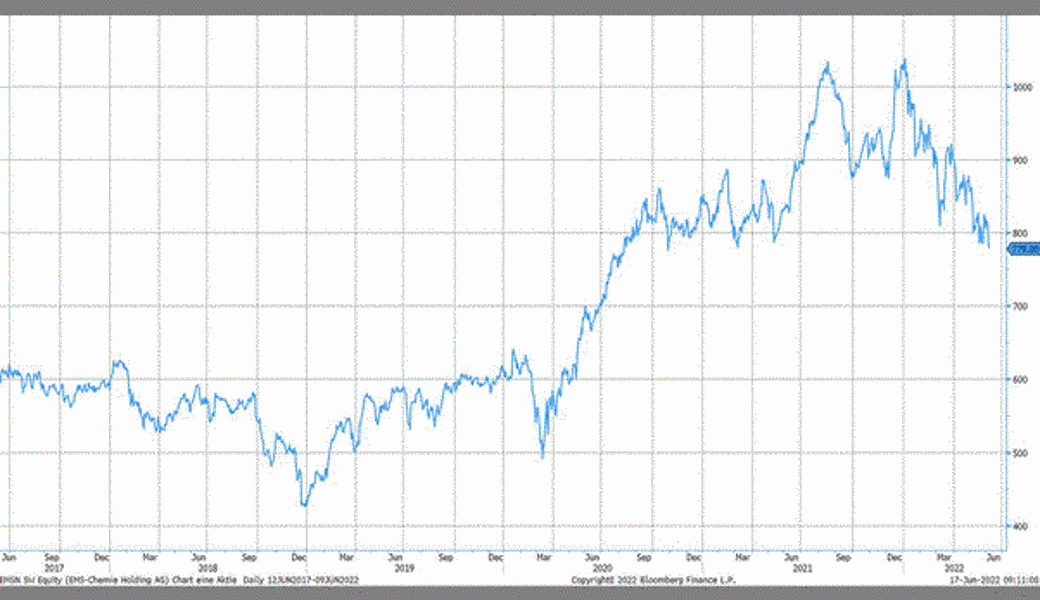 Quelle: Bloomberg Finance L.P.