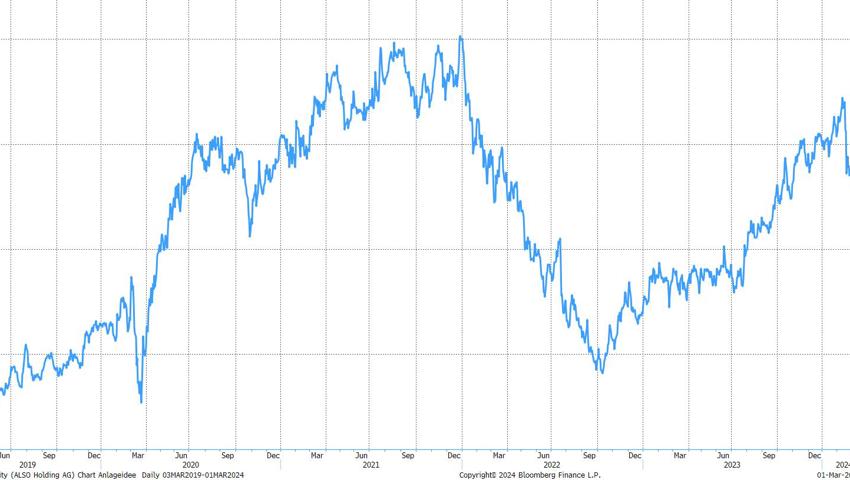 Quelle: Bloomberg Finance L.P.