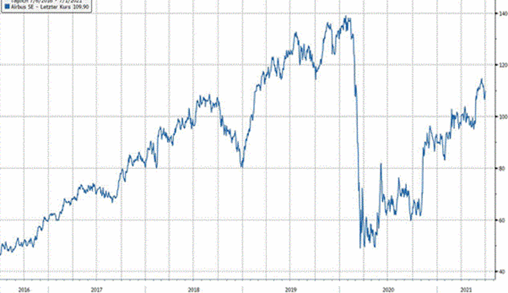 Quelle: Bloomberg Finance L.P.