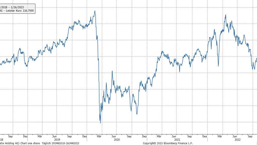 Quelle: Bloomberg Finance L.P.