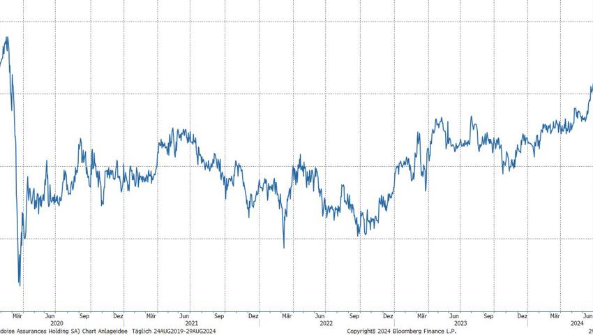 Quelle: Bloomberg Finance L.P.