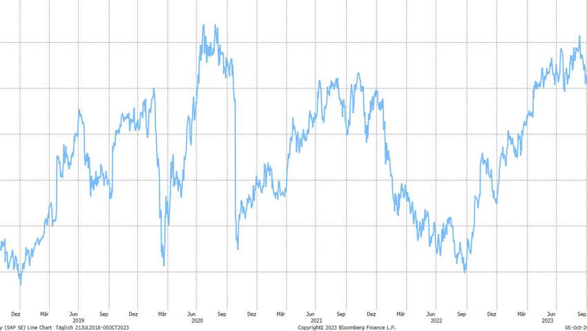 Quelle: Bloomberg Finance L.P.