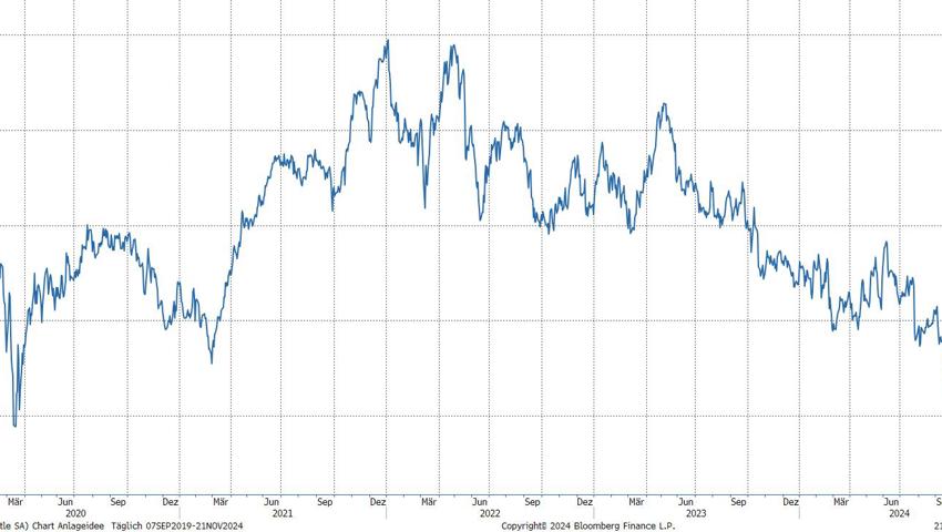 Quelle: Bloomberg Finance L.P.