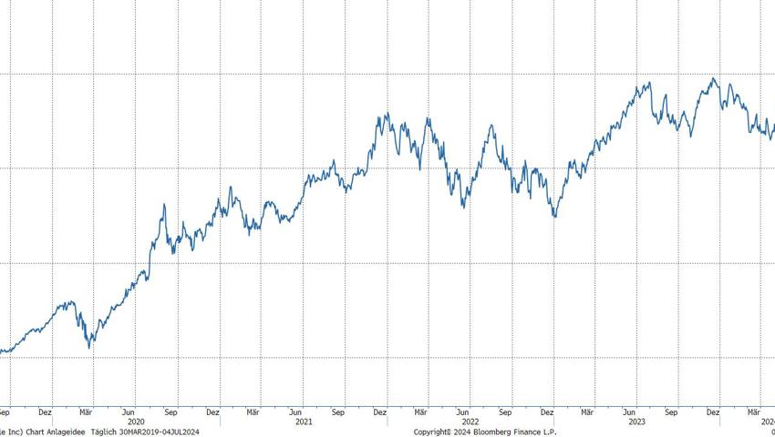 Quelle: Bloomberg Finance L.P.