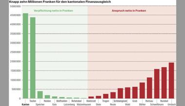 Walzenhausen muss neu zahlen