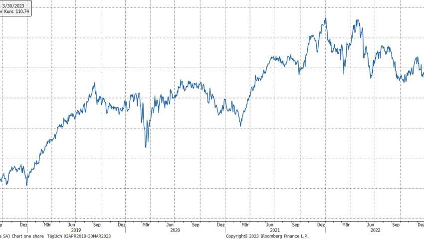 Quelle: Bloomberg Finance L.P.