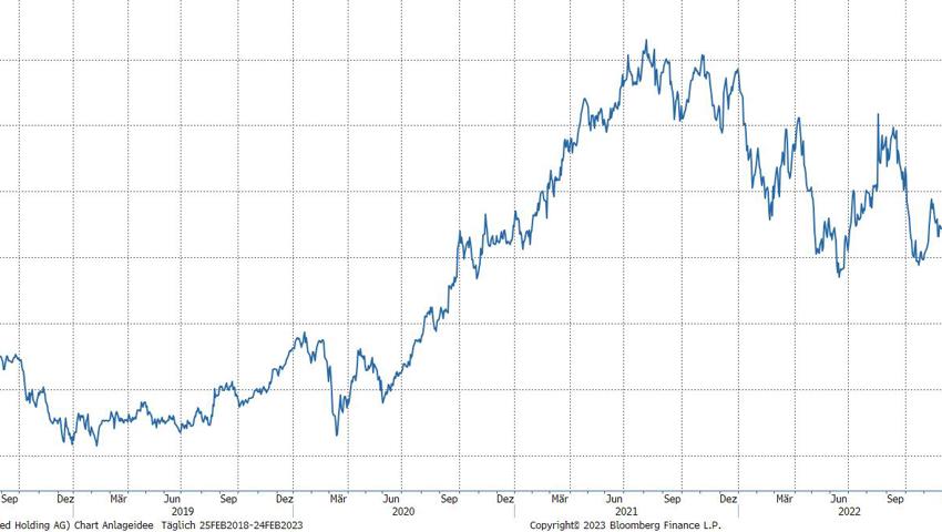 Quelle: Bloomberg Finance L.P.