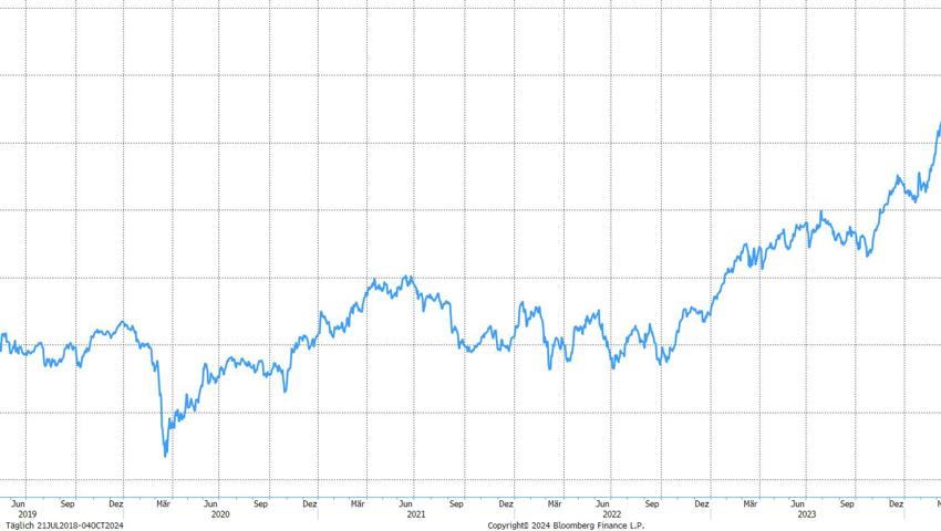 Quelle: Bloomberg Finance L.P.