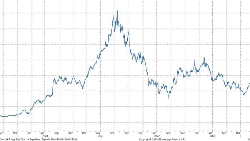 Quelle: Bloomberg Finance L.P.