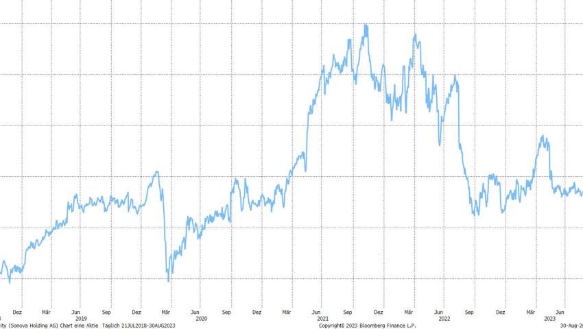 Quelle: Bloomberg Finance L.P.