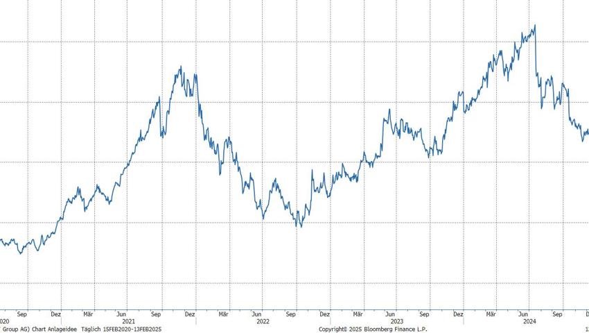 Quelle: Bloomberg Finance L.P.