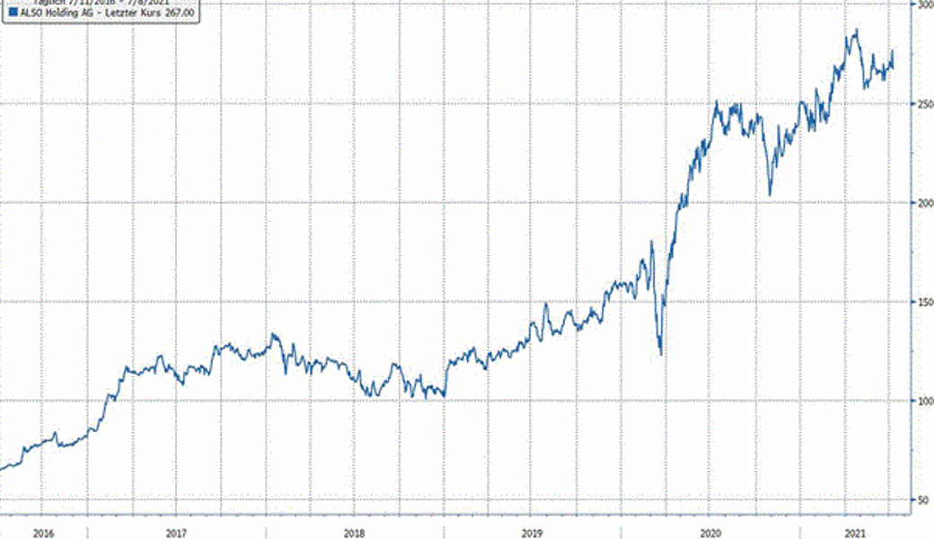 Quelle: Bloomberg Finance L.P.