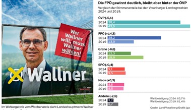 Trotz starker Zugewinne der FPÖ: ÖVP behauptet sich bei Vorarlberg-Wahl klar