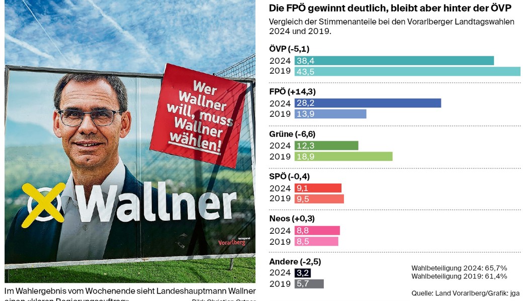 Trotz starker Zugewinne der FPÖ: ÖVP behauptet sich bei Vorarlberg-Wahl klar