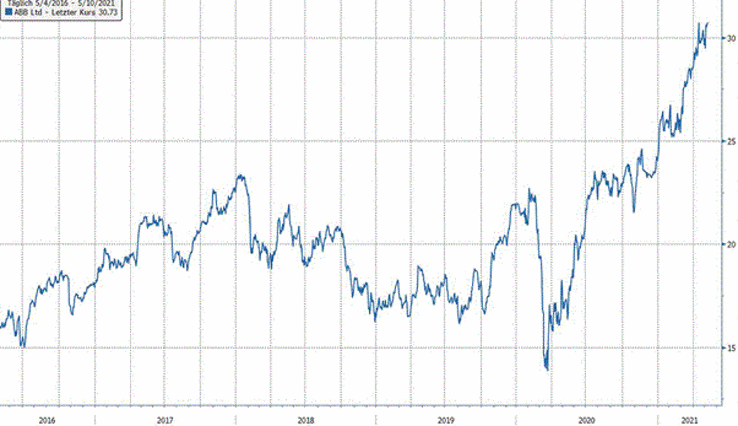 Quelle: Bloomberg Finance L.P.